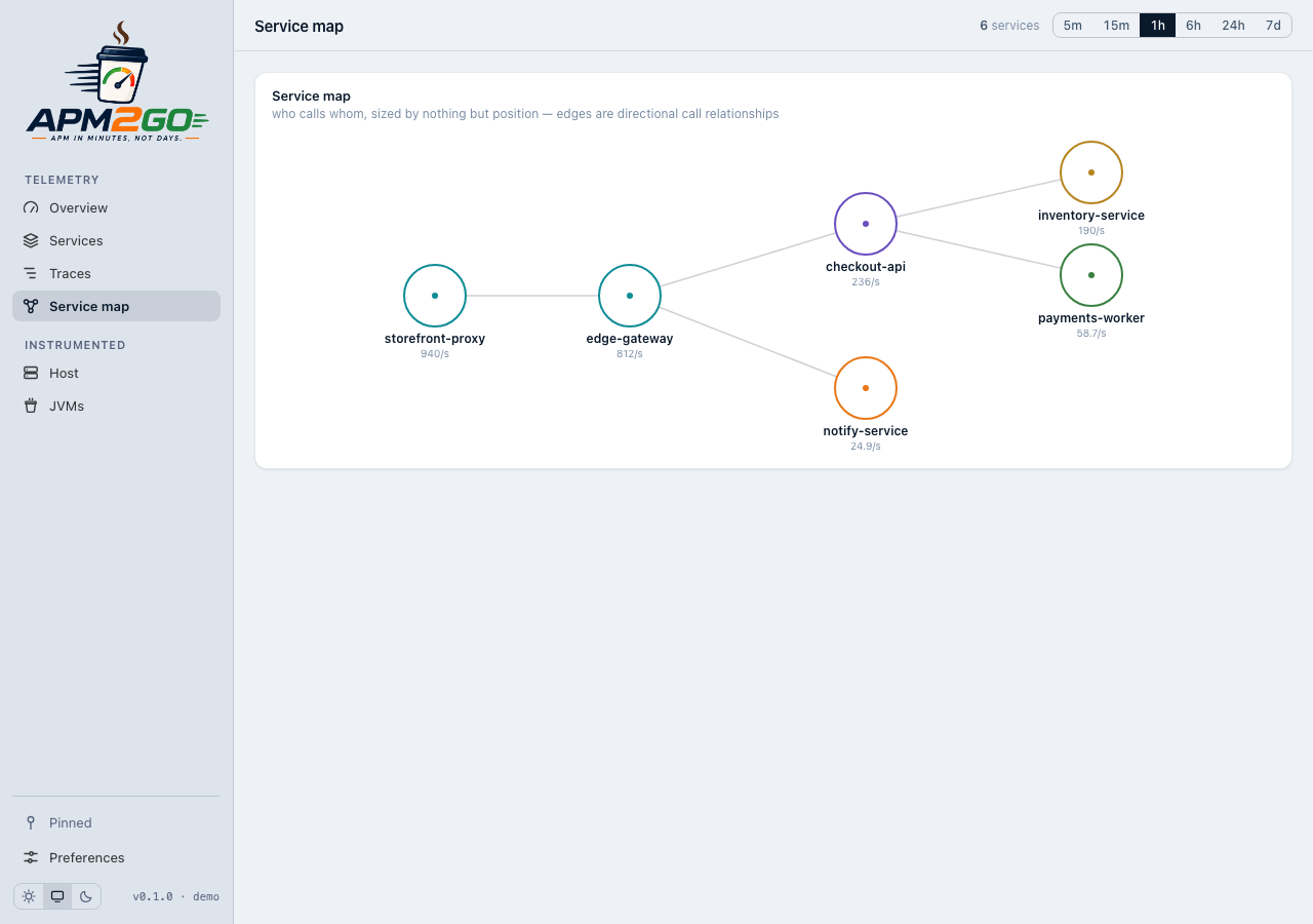 apm2go service map showing call relationships between six services