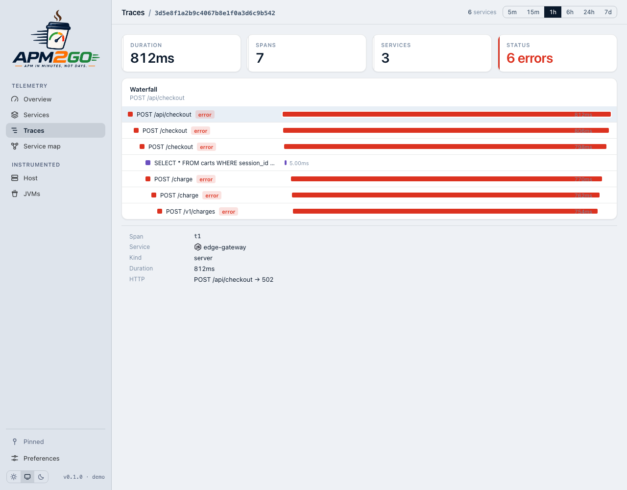A trace waterfall in apm2go showing a failed checkout request across three services